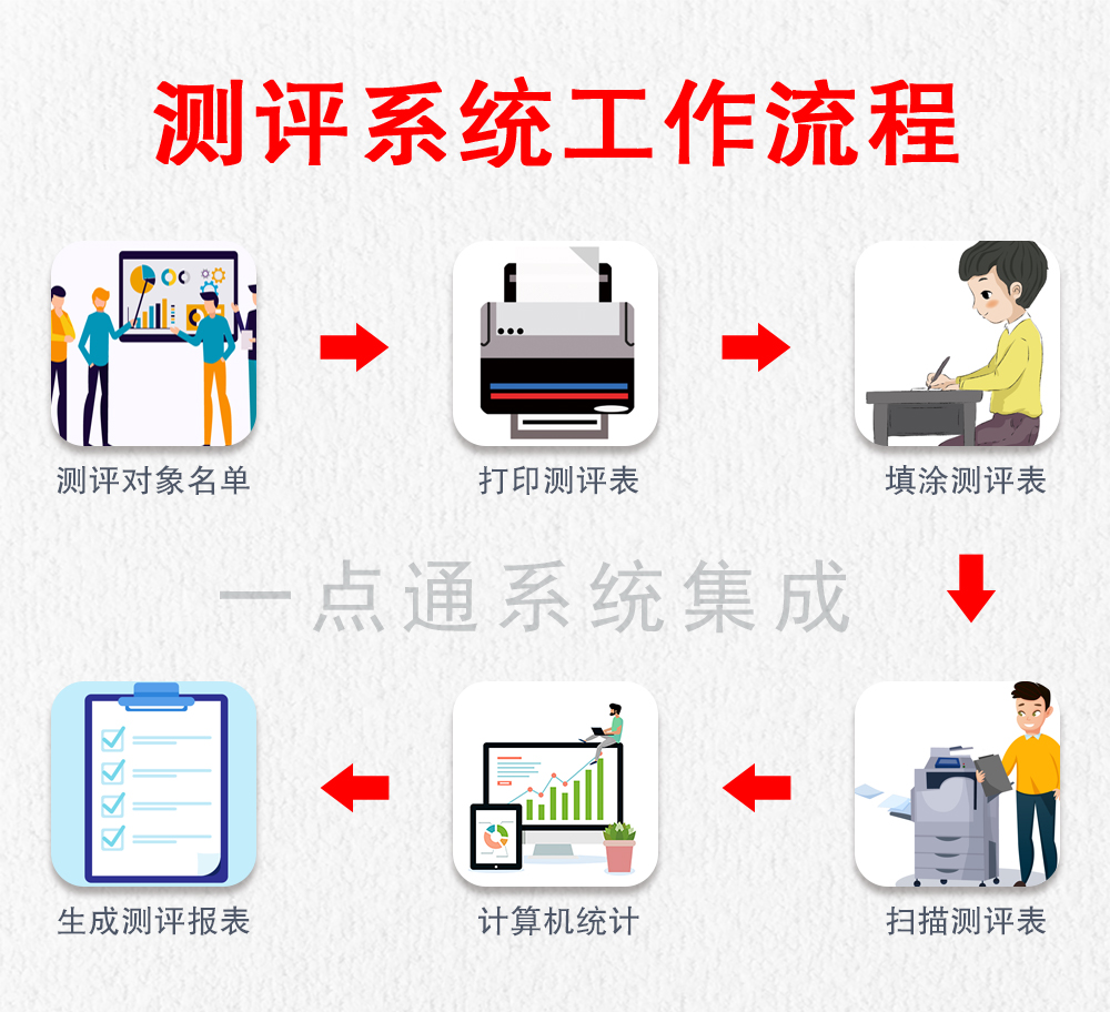 1650593858693193.jpg 測評系統流程圖.jpg